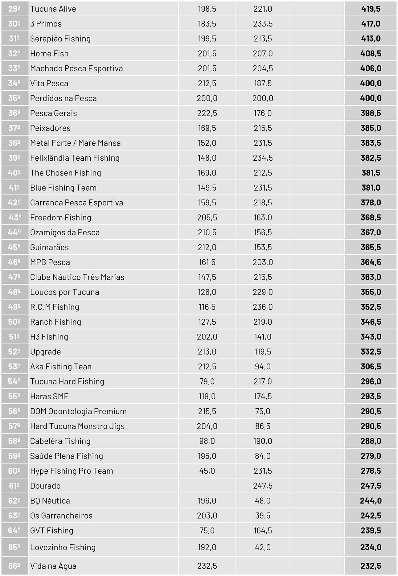 Resultado Geral Circuito Pesca Gerais Três Marias 2025 - Página 02