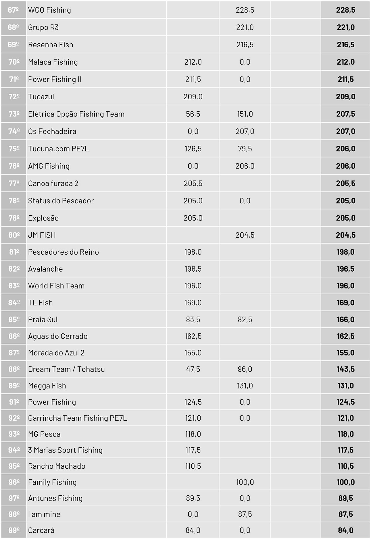 Resultado Geral Circuito Pesca Gerais Três Marias 2025 - Página 03