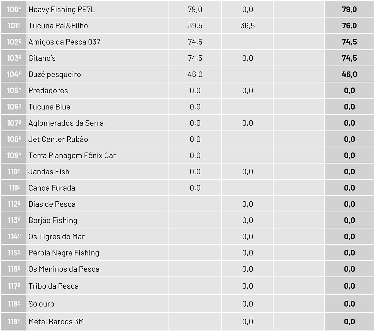 Resultado Geral Circuito Pesca Gerais Três Marias 2025 - Página 04
