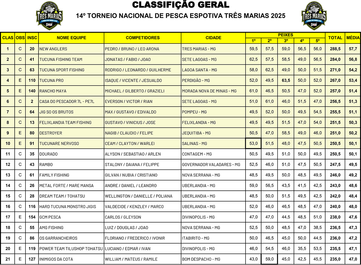 Resultado Geral 14 Torneio Nacional de Pesca Esportiva Três Marias 2025 - pag 1