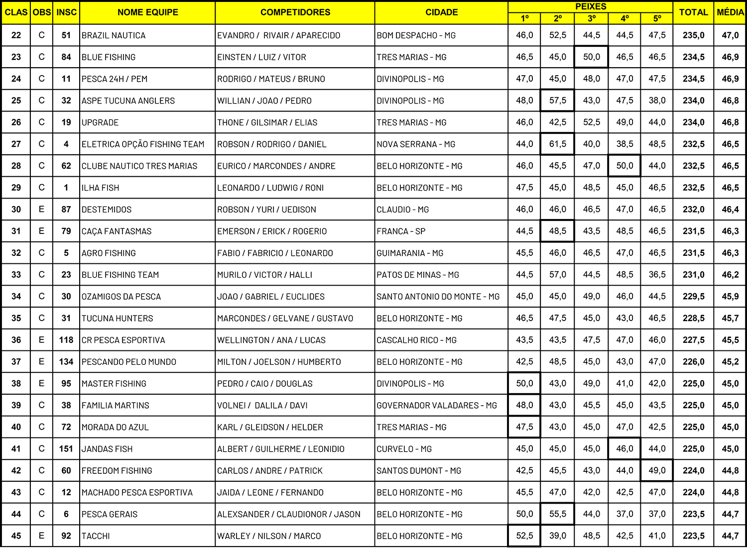 Resultado Geral 14 Torneio Nacional de Pesca Esportiva Três Marias 2025 - pag 2
