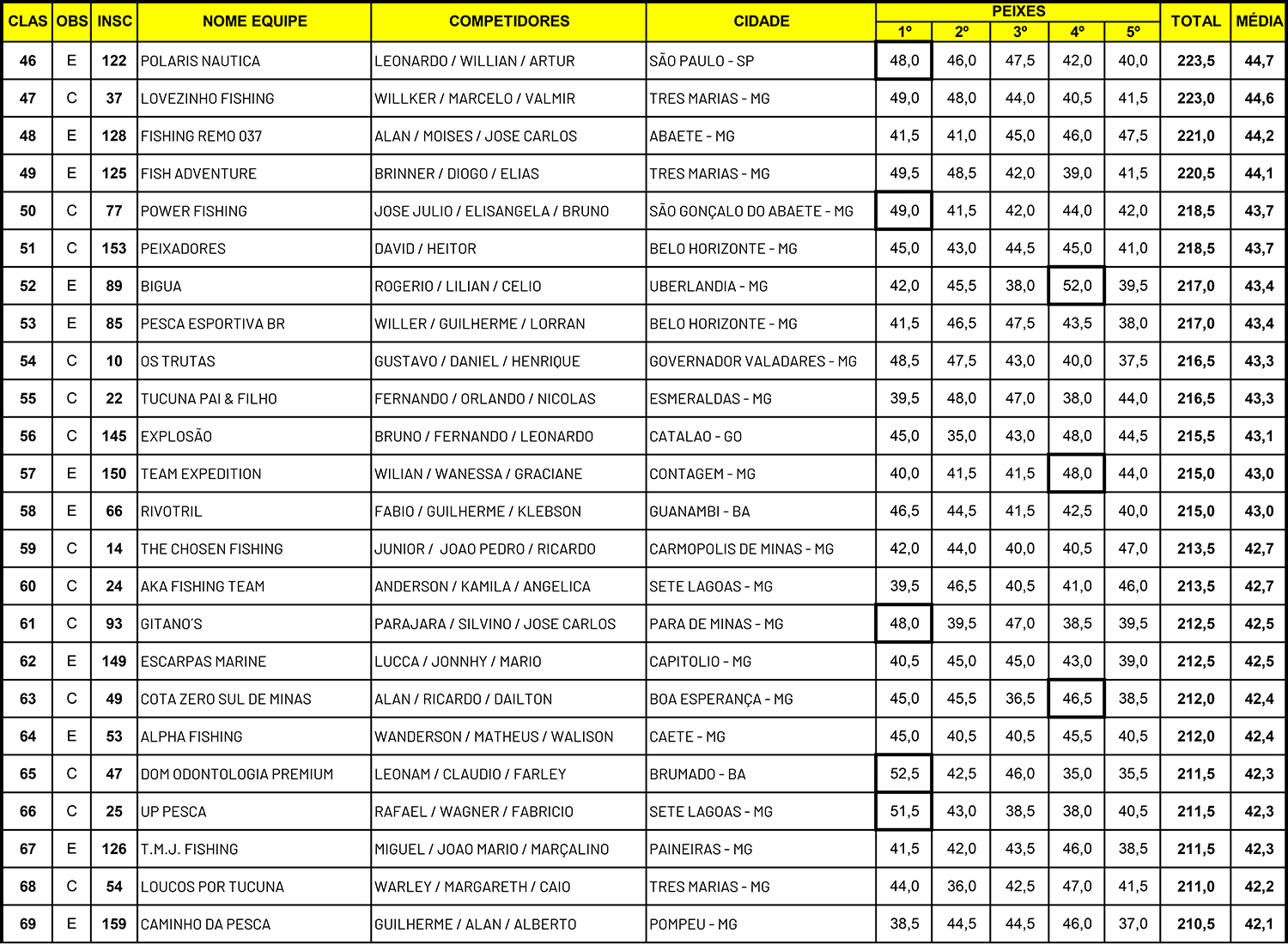Resultado Geral 14 Torneio Nacional de Pesca Esportiva Três Marias 2025 - pag 3