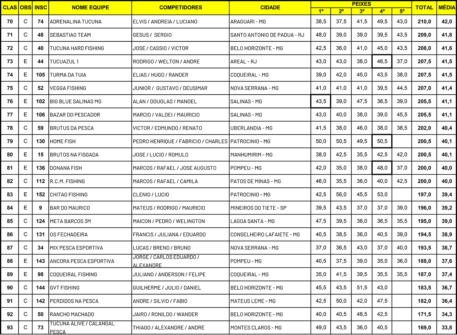 Resultado Geral 14 Torneio Nacional de Pesca Esportiva Três Marias 2025 - pag 4