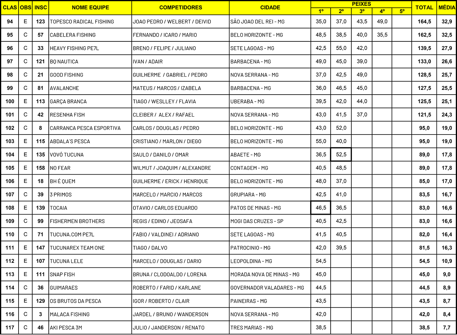 Resultado Geral 14 Torneio Nacional de Pesca Esportiva Três Marias 2025 - pag 5