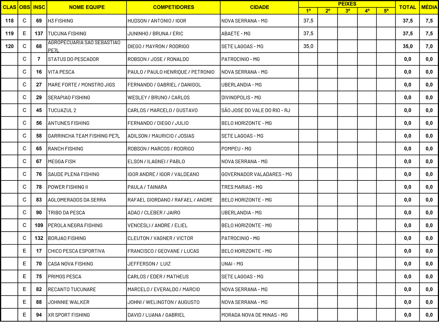 Resultado Geral 14 Torneio Nacional de Pesca Esportiva Três Marias 2025 - pag 6